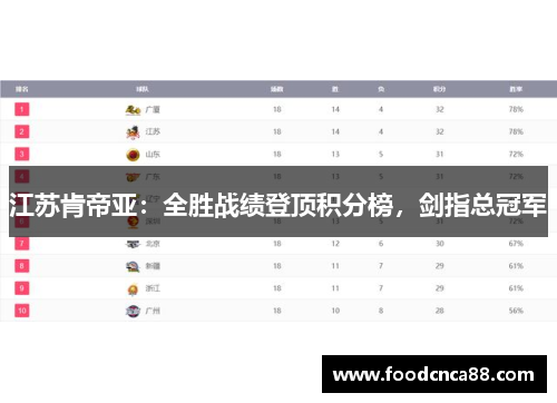 江苏肯帝亚：全胜战绩登顶积分榜，剑指总冠军